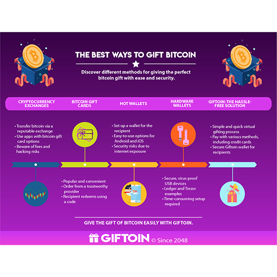 how-to-give-bitcoin-as-a-gift-infographic